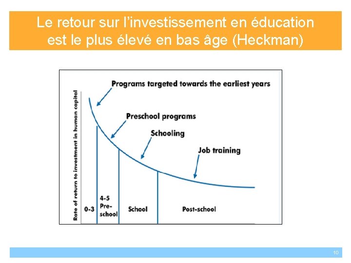 Le retour sur l’investissement en éducation est le plus élevé en bas âge (Heckman)