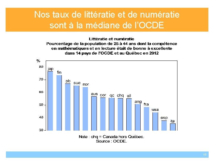 Nos taux de littératie et de numératie sont à la médiane de l’OCDE 15