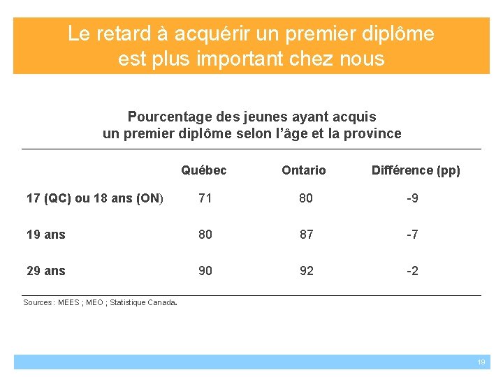 Le retard à acquérir un premier diplôme est plus important chez nous Pourcentage des