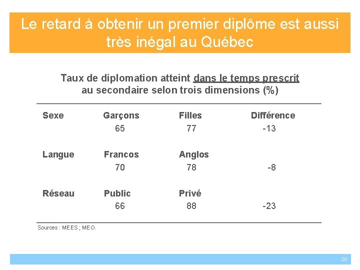 Le retard à obtenir un premier diplôme est aussi très inégal au Québec Taux Le retard à obtenir un premier diplôme est aussi très inégal au Québec Taux