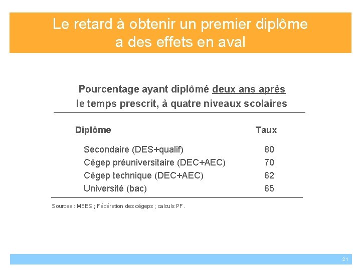 Le retard à obtenir un premier diplôme a des effets en aval Pourcentage ayant Le retard à obtenir un premier diplôme a des effets en aval Pourcentage ayant