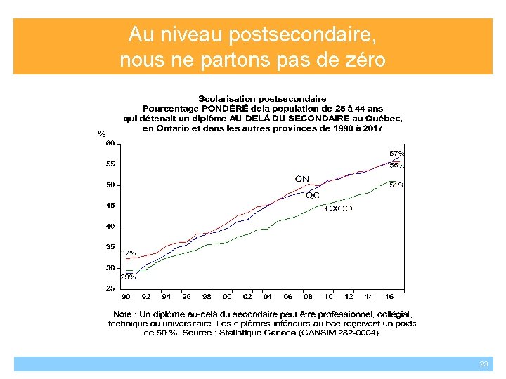 Au niveau postsecondaire, nous ne partons pas de zéro 23 