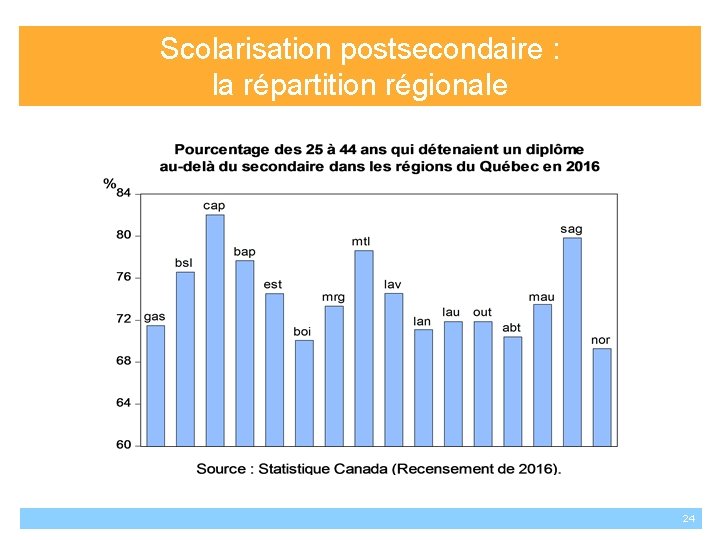 Scolarisation postsecondaire : la répartition régionale 24 24 