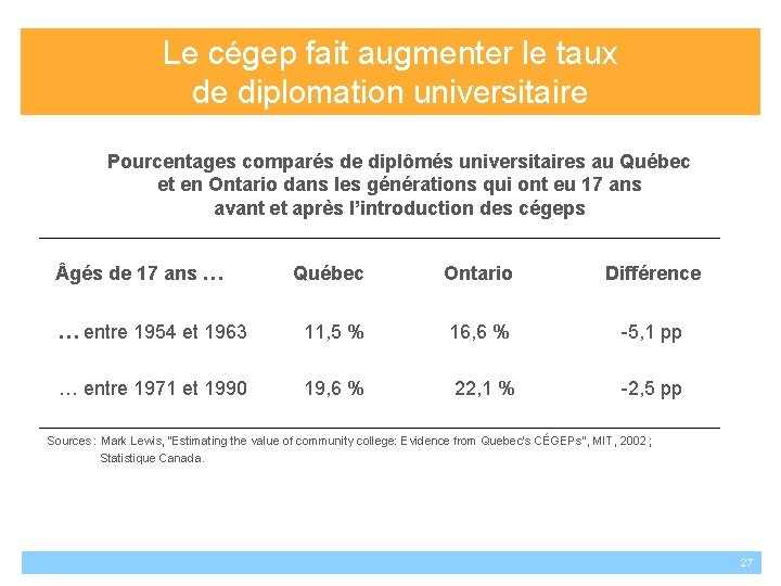 Le cégep fait augmenter le taux de diplomation universitaire Pourcentages comparés de diplômés universitaires