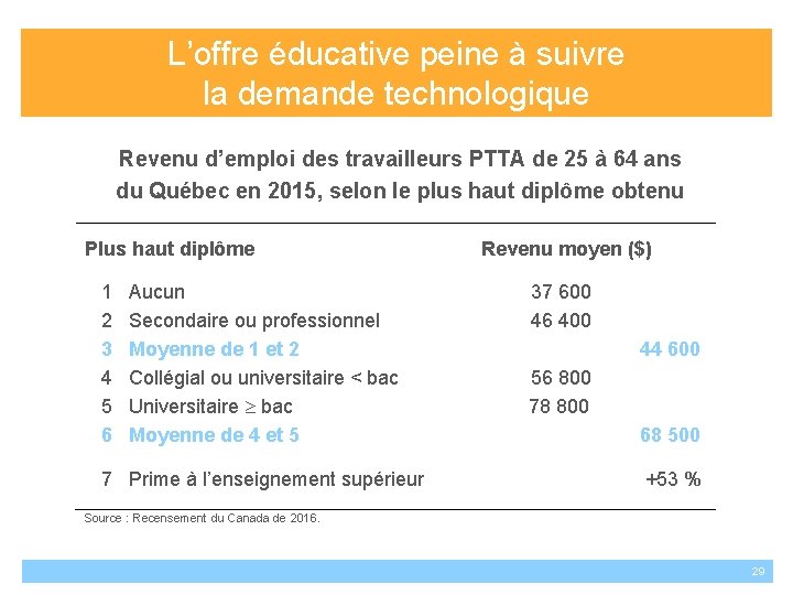 L’offre éducative peine à suivre la demande technologique Revenu d’emploi des travailleurs PTTA de