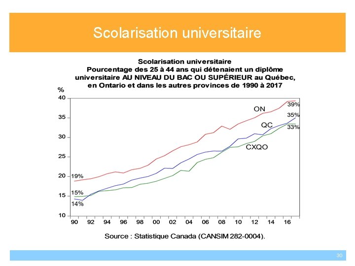 Scolarisation universitaire 30 