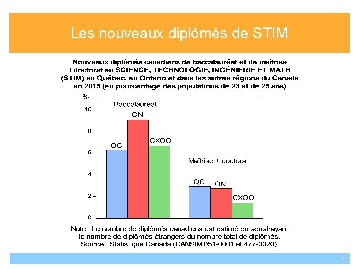 Les nouveaux diplômés de STIM 33 Les nouveaux diplômés de STIM 33