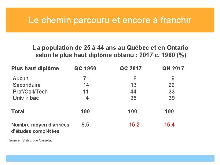 Le chemin parcouru et encore à franchir La population de 25 à 44 ans