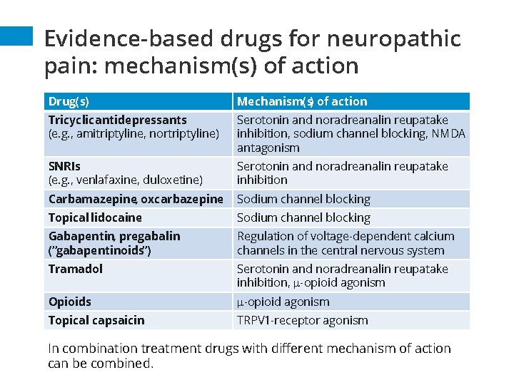 International Pain School Treatment of neuropathic pain High