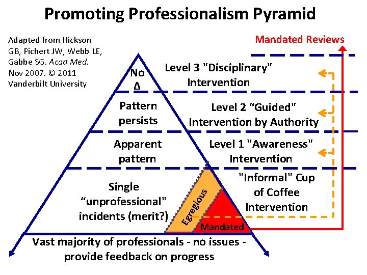 Promoting Professionalism Pyramid Adapted from Hickson GB, Pichert JW, Webb LE, Gabbe SG. Acad