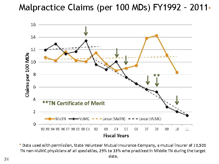 Malpractice Claims (per 100 MDs) FY 1992 – 2011* ** **TN Certificate of Merit