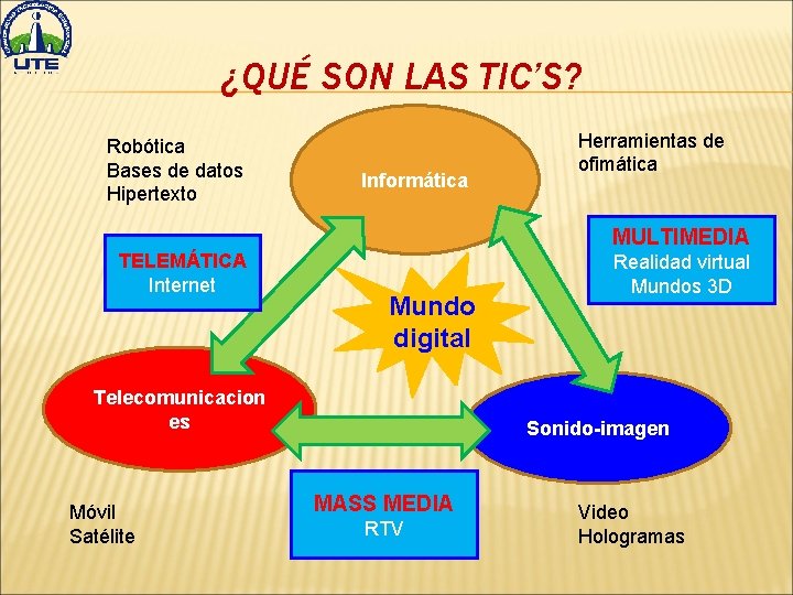 ¿QUÉ SON LAS TIC’S? Robótica Bases de datos Hipertexto Informática Herramientas de ofimática MULTIMEDIA