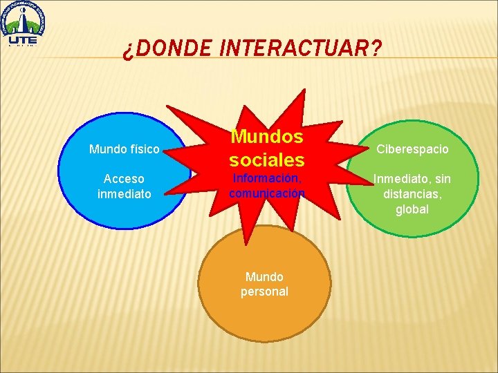 ¿DONDE INTERACTUAR? Mundo físico Mundos sociales Acceso inmediato Información, comunicación Mundo personal Ciberespacio Inmediato,