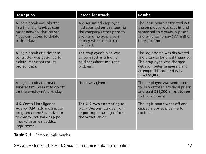 Security+ Guide to Network Security Fundamentals, Third Edition 12 