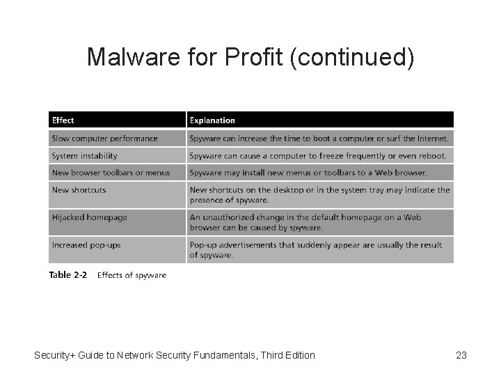 Malware for Profit (continued) Security+ Guide to Network Security Fundamentals, Third Edition 23 