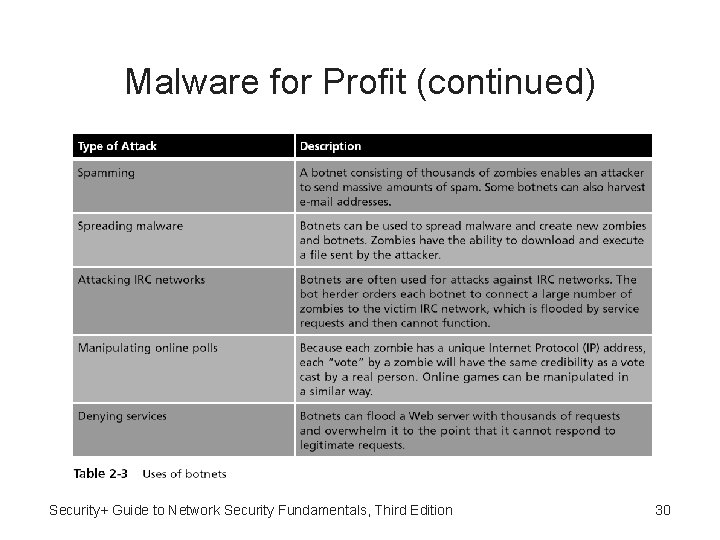Malware for Profit (continued) Security+ Guide to Network Security Fundamentals, Third Edition 30 