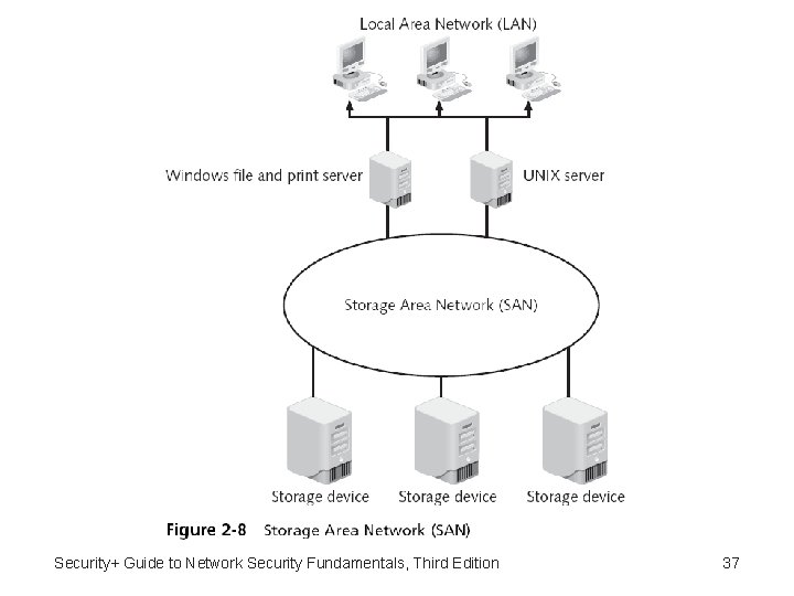 Security+ Guide to Network Security Fundamentals, Third Edition 37 