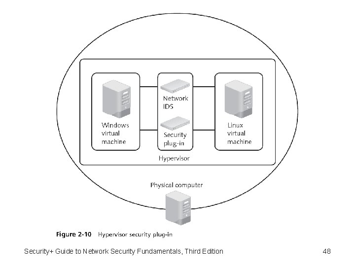 Security+ Guide to Network Security Fundamentals, Third Edition 48 