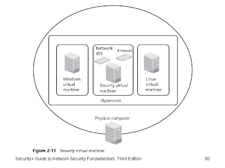 Security+ Guide to Network Security Fundamentals, Third Edition 50 