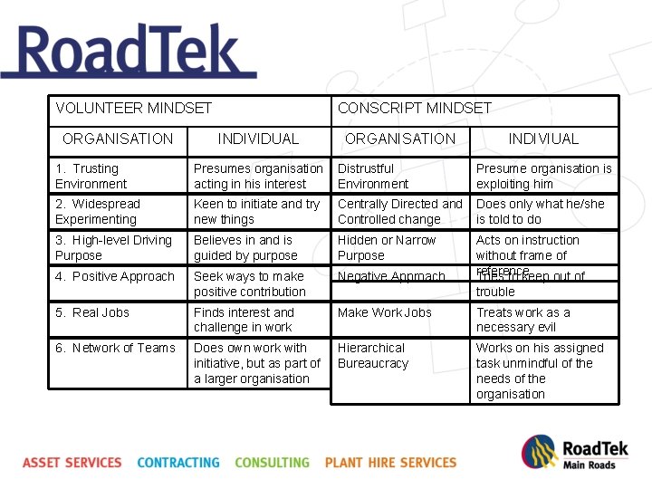 VOLUNTEER MINDSET ORGANISATION CONSCRIPT MINDSET INDIVIDUAL ORGANISATION INDIVIUAL 1. Trusting Environment Presumes organisation acting