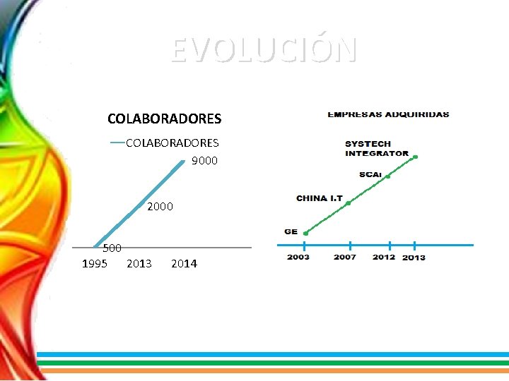 EVOLUCIÓN COLABORADORES 9000 2000 500 1995 2013 2014 