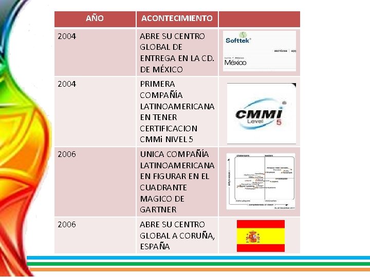 AÑO ACONTECIMIENTO 2004 ABRE SU CENTRO GLOBAL DE ENTREGA EN LA CD. DE MÉXICO