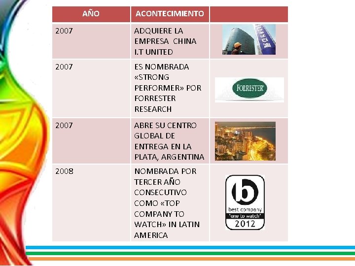 AÑO ACONTECIMIENTO 2007 ADQUIERE LA EMPRESA CHINA I. T UNITED 2007 ES NOMBRADA «STRONG