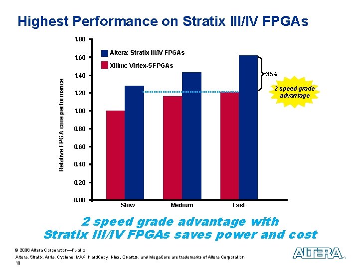 Highest Performance on Stratix III/IV FPGAs 1. 80 1. 60 Altera: Stratix III/IV FPGAs