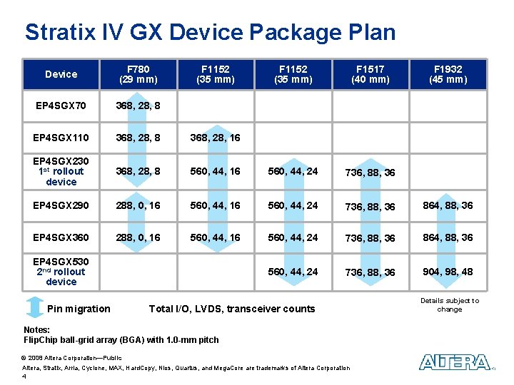 Stratix IV GX Device Package Plan Device F 780 (29 mm) F 1152 (35