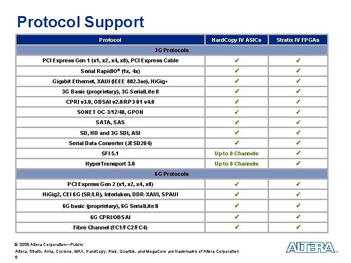 Protocol Support Protocol Hard. Copy IV ASICs Stratix IV FPGAs PCI Express Gen 1