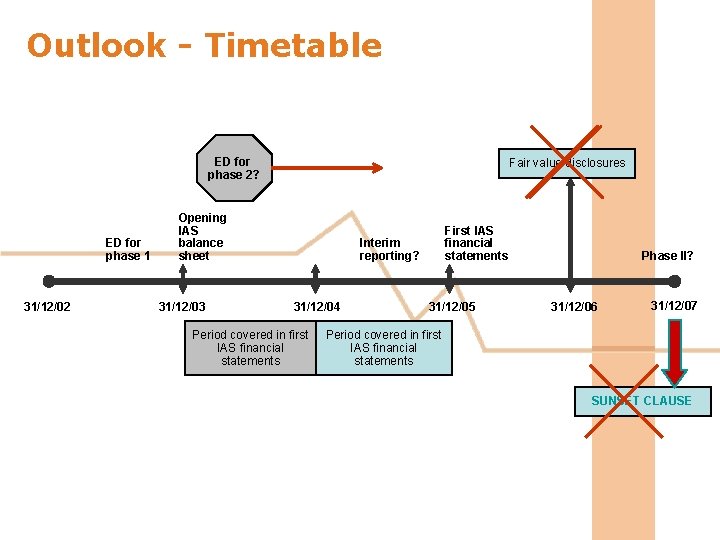 Outlook - Timetable ED for phase 2? ED for phase 1 31/12/02 Fair value Outlook - Timetable ED for phase 2? ED for phase 1 31/12/02 Fair value