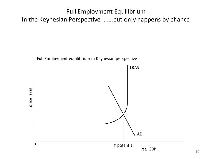 Full Employment Equilibrium in the Keynesian Perspective ……. but only happens by chance 10