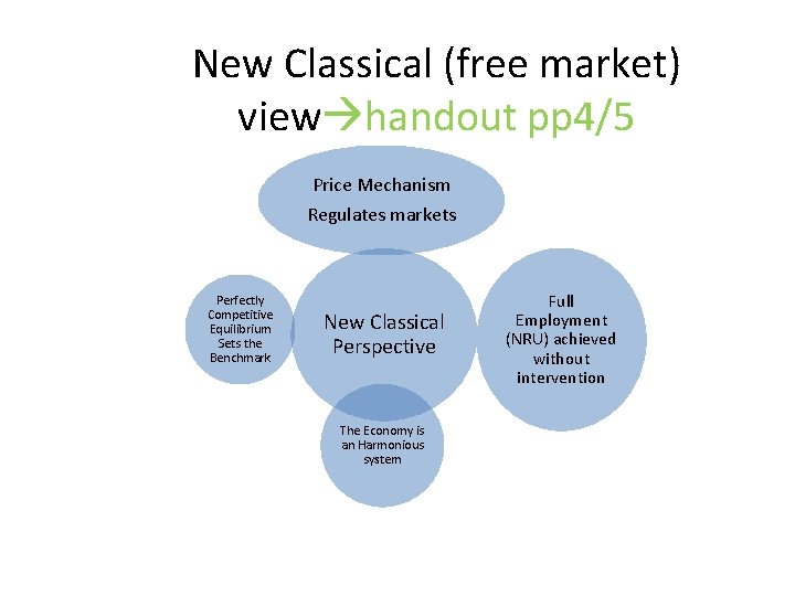 New Classical (free market) view handout pp 4/5 Price Mechanism Regulates markets Perfectly Competitive
