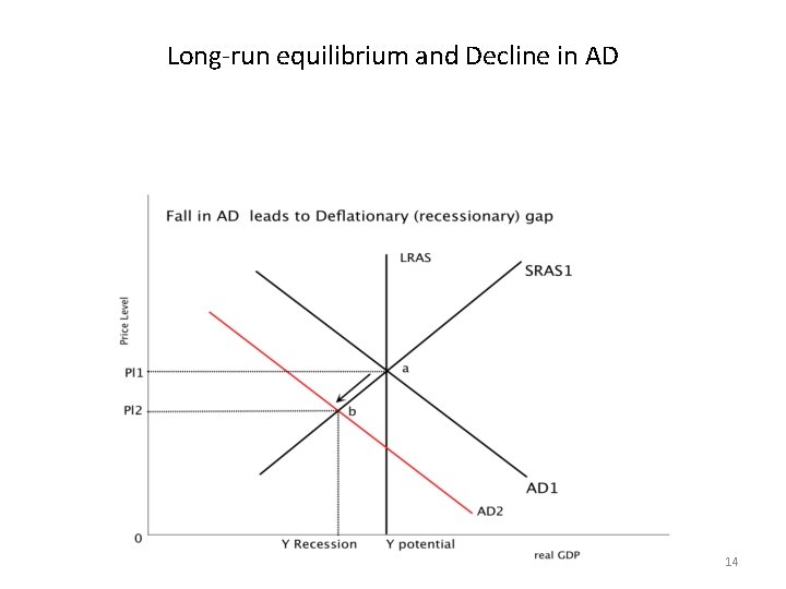 Long-run equilibrium and Decline in AD 14 