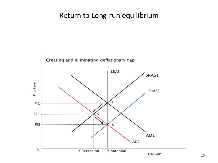 Return to Long-run equilibrium 15 