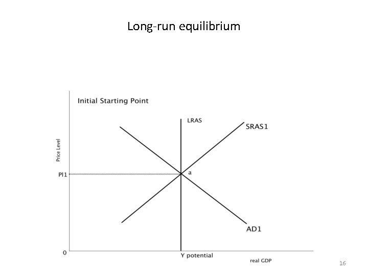 Long-run equilibrium 16 