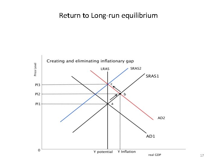 Return to Long-run equilibrium 17 