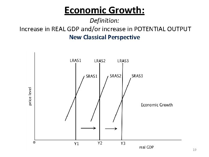 Economic Growth: Definition: Increase in REAL GDP and/or increase in POTENTIAL OUTPUT New Classical