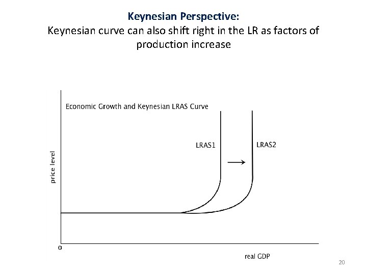 Keynesian Perspective: Keynesian curve can also shift right in the LR as factors of