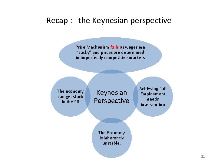 Recap : the Keynesian perspective Price Mechanism fails as wages are “sticky” and prices