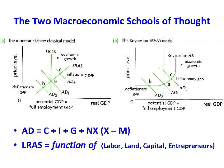 The Two Macroeconomic Schools of Thought • AD = C + I + G