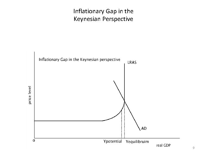 Inflationary Gap in the Keynesian Perspective 9 