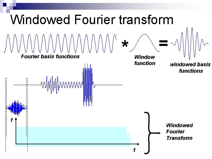 Windowed Fourier transform Fourier basis functions * = Window function f windowed basis functions