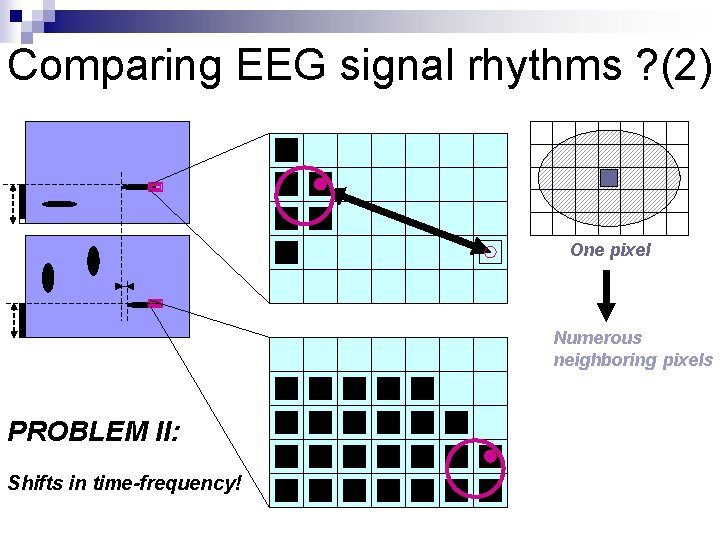 Comparing EEG signal rhythms ? (2) One pixel Numerous neighboring pixels PROBLEM II: Shifts
