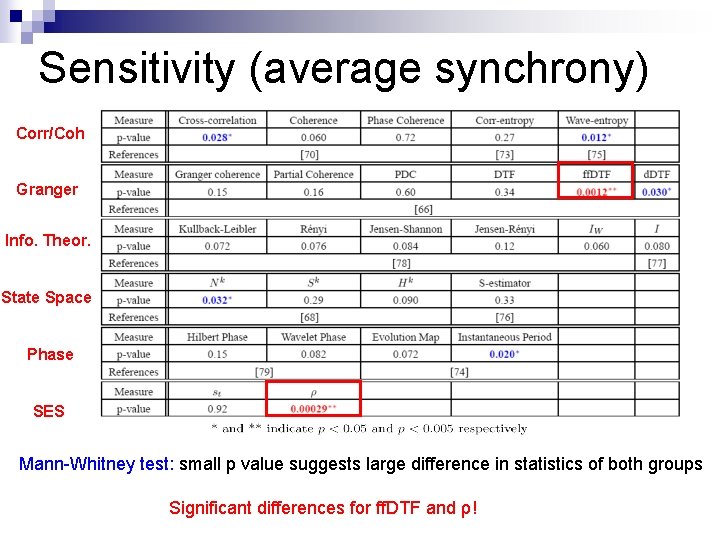 Sensitivity (average synchrony) Corr/Coh Granger Info. Theor. State Space Phase SES Mann-Whitney test: small