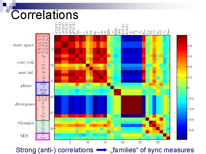 Correlations Strong (anti-) correlations „families“ of sync measures 