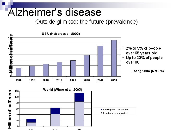 Alzheimer's disease Outside glimpse: the future (prevalence) Million of sufferers USA (Hebert et al.