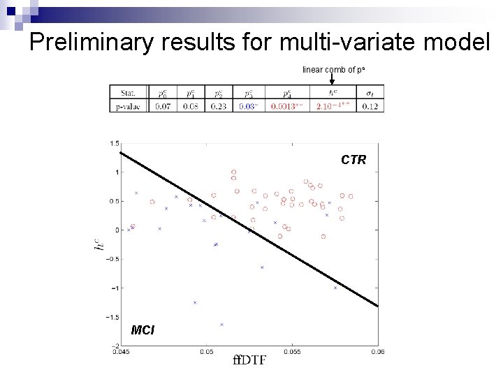 Preliminary results for multi-variate model linear comb of pc CTR MCI 