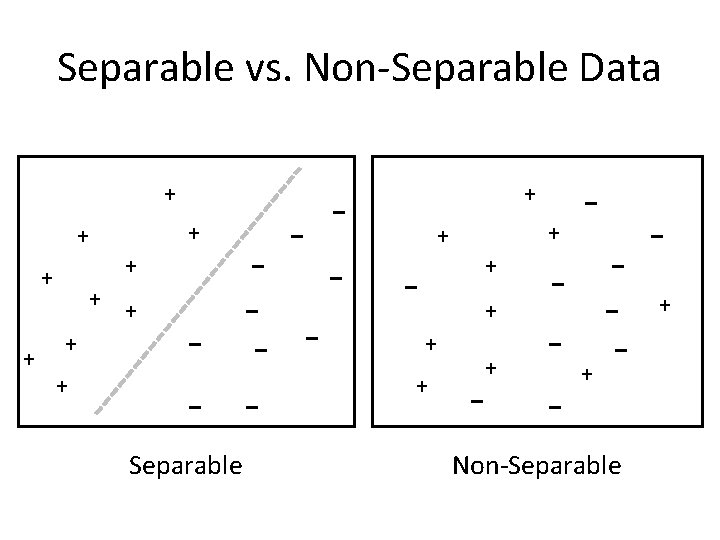 Separable vs. Non-Separable Data + + + + – + – – – Separable