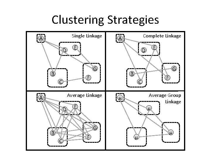 Clustering Strategies Single Linkage A D E D G B C Average Linkage D